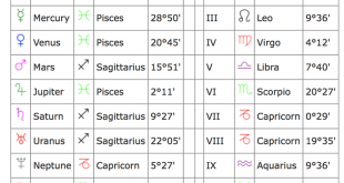 Determining a Date of Birth from Astrology Data
